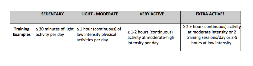 Activity Levels
